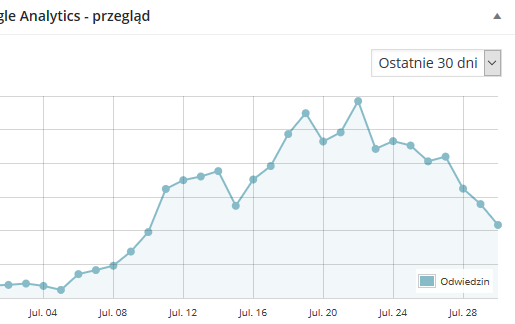 Popularność artykułów na temat Pokemon GO w serwisie WAW Pokemon w czasie.