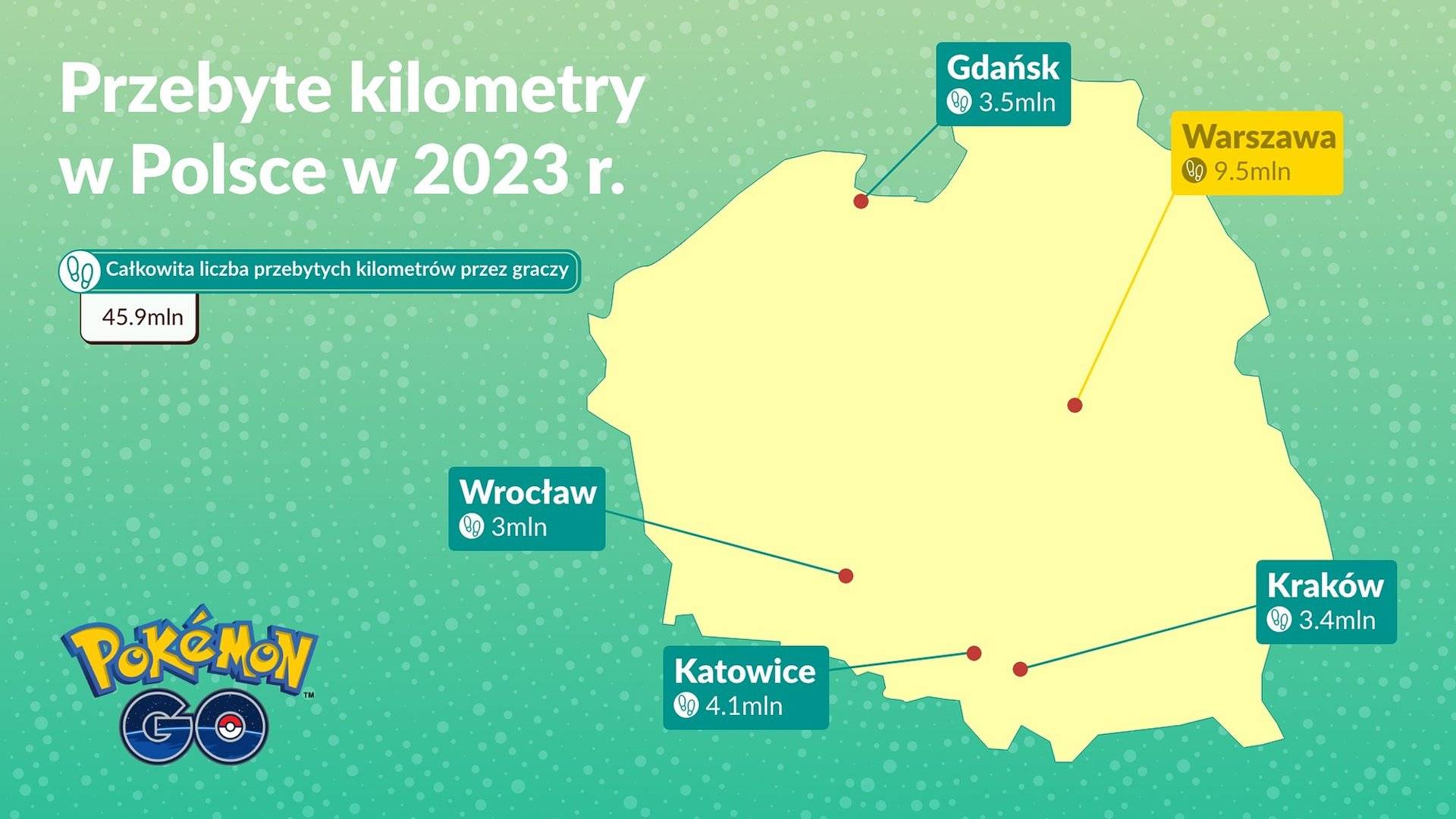 Polacy przeszli aż 45 milionów kilometrów grając w Pokémon GO!
