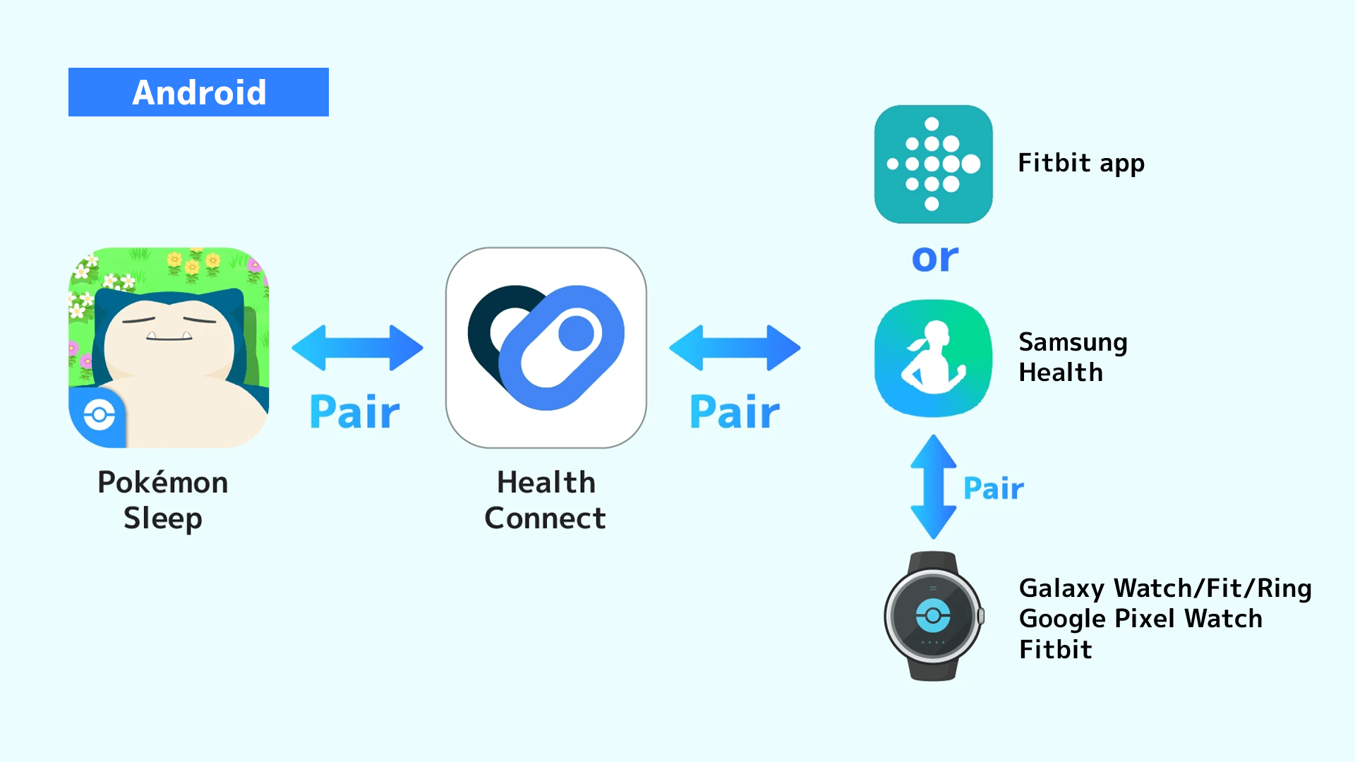 Pokemon Sleep Smartwatch Compatibility Diagram Android EN