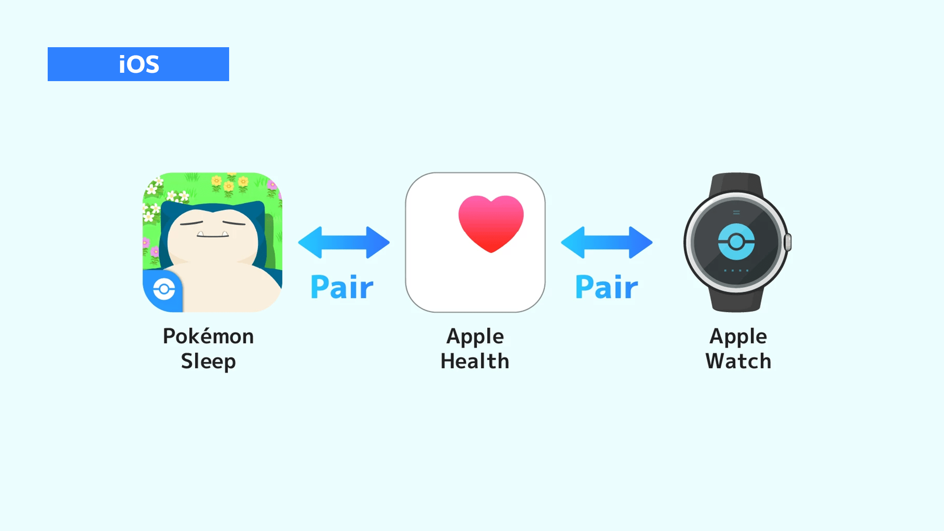 Pokemon Sleep Smartwatch Compatibility Diagram iOS EN