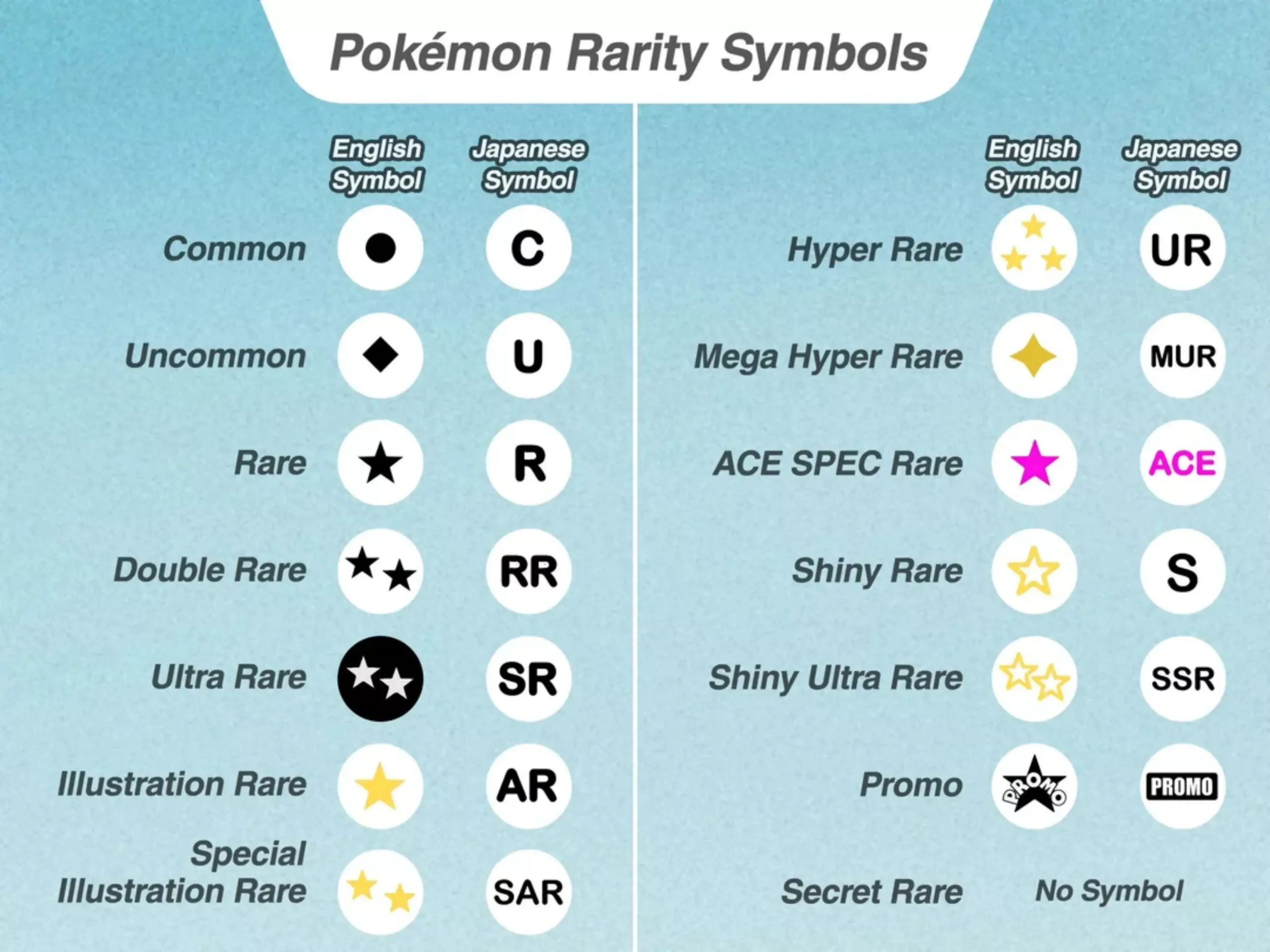 Zawsze zapominam jak działają i jak nazywają się te oznaczenia na kartach w stosunku do japońskich oznaczeń więc wrzucam tabele informacyjna dla was równiez! #pokemontiktok #pokemoncommunity #pokemontcg #pokemonsymbol #pokemoninfo